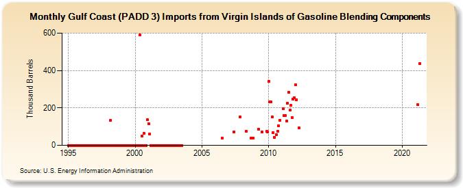 Gulf Coast (PADD 3) Imports from Virgin Islands of Gasoline Blending Components (Thousand Barrels)