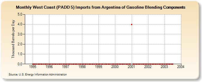 West Coast (PADD 5) Imports from Argentina of Gasoline Blending Components (Thousand Barrels per Day)