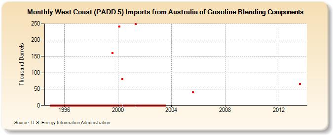 West Coast (PADD 5) Imports from Australia of Gasoline Blending Components (Thousand Barrels)