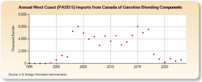 West Coast (PADD 5) Imports from Canada of Gasoline Blending Components (Thousand Barrels)