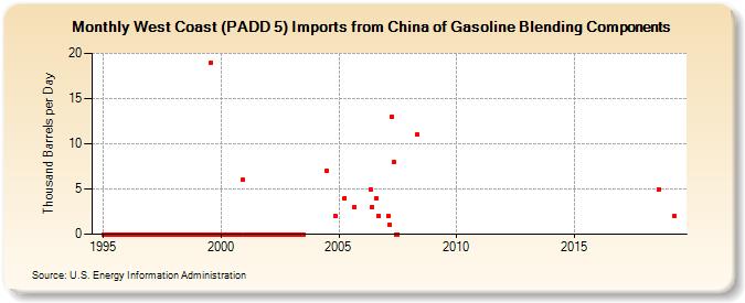 West Coast (PADD 5) Imports from China of Gasoline Blending Components (Thousand Barrels per Day)