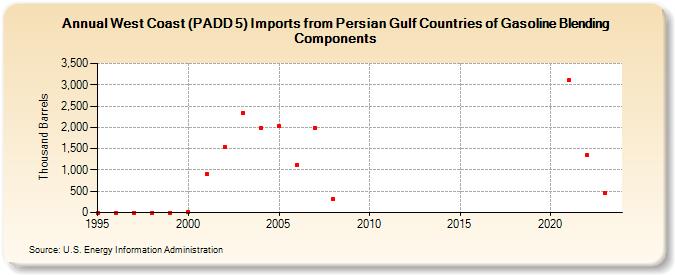 West Coast (PADD 5) Imports from Persian Gulf Countries of Gasoline Blending Components (Thousand Barrels)