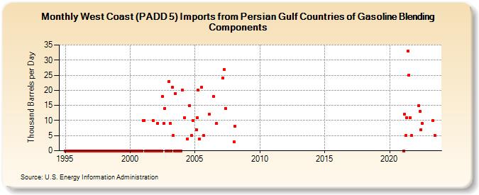 West Coast (PADD 5) Imports from Persian Gulf Countries of Gasoline Blending Components (Thousand Barrels per Day)