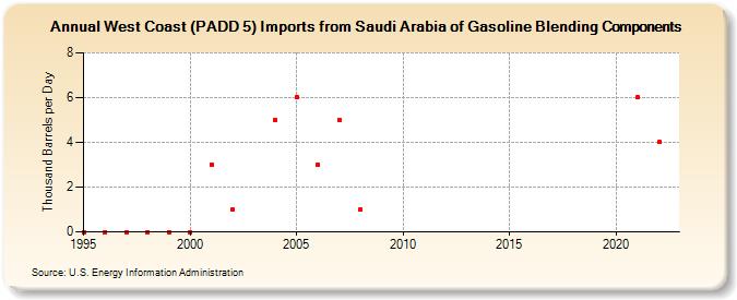West Coast (PADD 5) Imports from Saudi Arabia of Gasoline Blending Components (Thousand Barrels per Day)