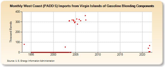 West Coast (PADD 5) Imports from Virgin Islands of Gasoline Blending Components (Thousand Barrels)