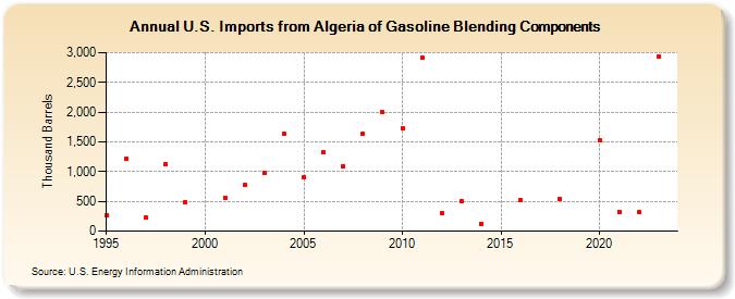 U.S. Imports from Algeria of Gasoline Blending Components (Thousand Barrels)