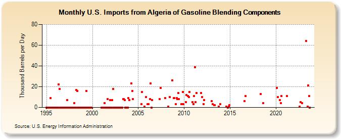 U.S. Imports from Algeria of Gasoline Blending Components (Thousand Barrels per Day)