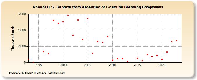 U.S. Imports from Argentina of Gasoline Blending Components (Thousand Barrels)