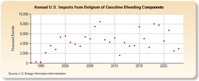 U.S. Imports from Belgium of Gasoline Blending Components (Thousand Barrels)