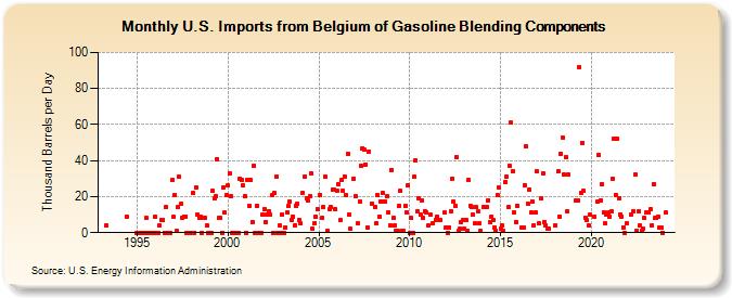 U.S. Imports from Belgium of Gasoline Blending Components (Thousand Barrels per Day)
