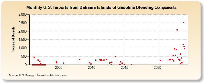 U.S. Imports from Bahama Islands of Gasoline Blending Components (Thousand Barrels)