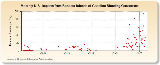 U.S. Imports from Bahama Islands of Gasoline Blending Components (Thousand Barrels per Day)