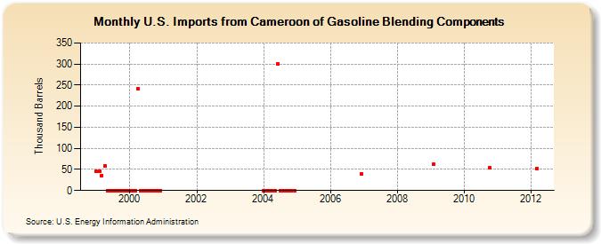 U.S. Imports from Cameroon of Gasoline Blending Components (Thousand Barrels)