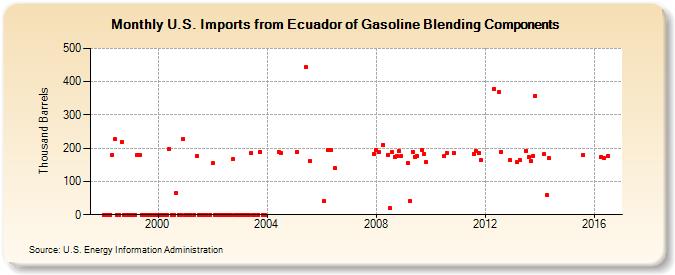 U.S. Imports from Ecuador of Gasoline Blending Components (Thousand Barrels)