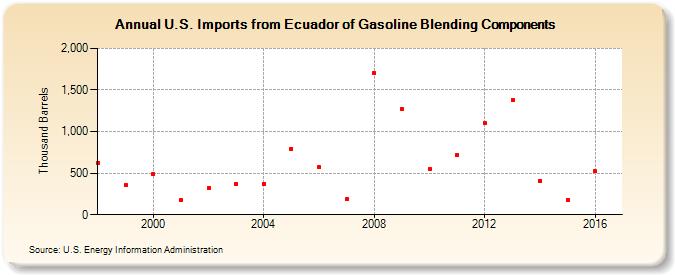U.S. Imports from Ecuador of Gasoline Blending Components (Thousand Barrels)