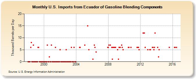 U.S. Imports from Ecuador of Gasoline Blending Components (Thousand Barrels per Day)