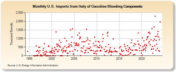 U.S. Imports from Italy of Gasoline Blending Components (Thousand Barrels)