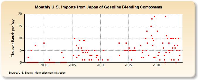 U.S. Imports from Japan of Gasoline Blending Components (Thousand Barrels per Day)
