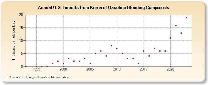 U.S. Imports from Korea of Gasoline Blending Components (Thousand Barrels per Day)