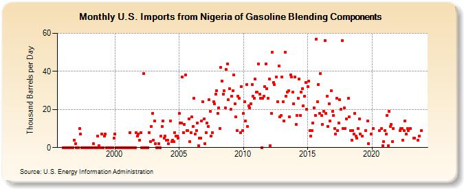U.S. Imports from Nigeria of Gasoline Blending Components (Thousand Barrels per Day)