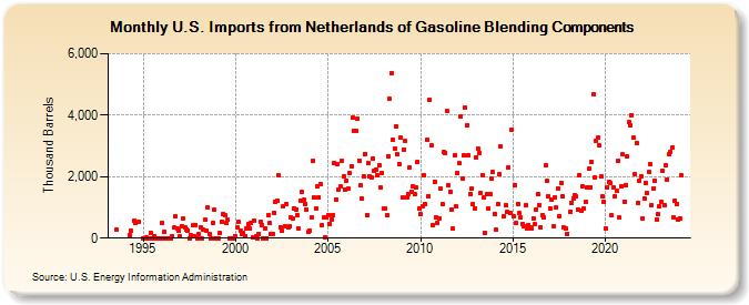 U.S. Imports from Netherlands of Gasoline Blending Components (Thousand Barrels)