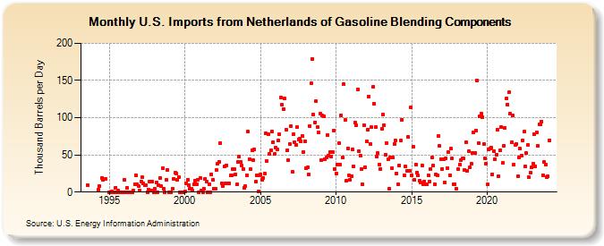 U.S. Imports from Netherlands of Gasoline Blending Components (Thousand Barrels per Day)