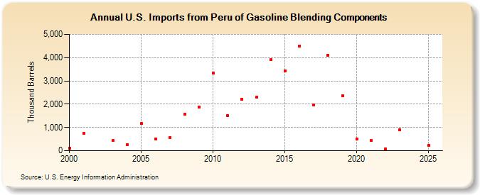 U.S. Imports from Peru of Gasoline Blending Components (Thousand Barrels)