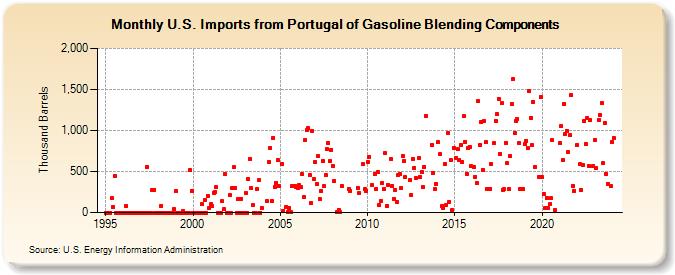 U.S. Imports from Portugal of Gasoline Blending Components (Thousand Barrels)