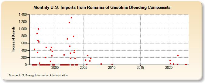 U.S. Imports from Romania of Gasoline Blending Components (Thousand Barrels)