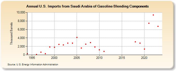 U.S. Imports from Saudi Arabia of Gasoline Blending Components (Thousand Barrels)