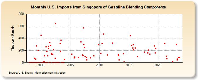 U.S. Imports from Singapore of Gasoline Blending Components (Thousand Barrels)