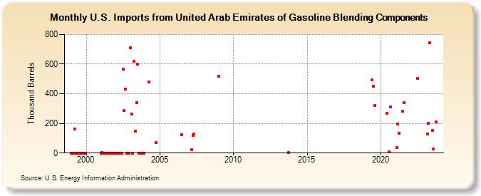 U.S. Imports from United Arab Emirates of Gasoline Blending Components (Thousand Barrels)