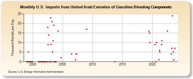 U.S. Imports from United Arab Emirates of Gasoline Blending Components (Thousand Barrels per Day)