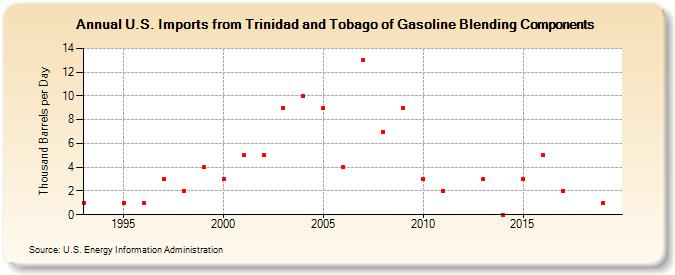 U.S. Imports from Trinidad and Tobago of Gasoline Blending Components (Thousand Barrels per Day)