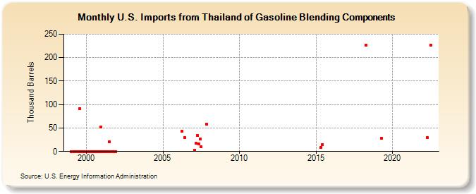 U.S. Imports from Thailand of Gasoline Blending Components (Thousand Barrels)