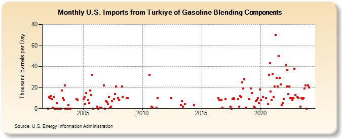 U.S. Imports from Turkiye of Gasoline Blending Components (Thousand Barrels per Day)