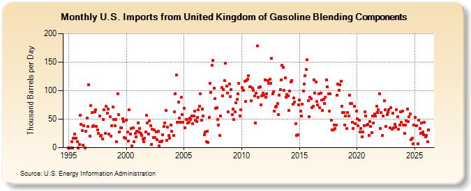 U.S. Imports from United Kingdom of Gasoline Blending Components (Thousand Barrels per Day)