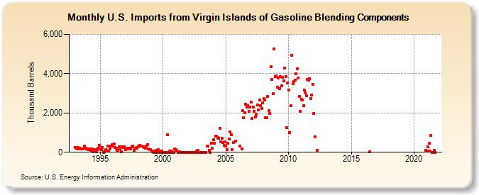 U.S. Imports from Virgin Islands of Gasoline Blending Components (Thousand Barrels)