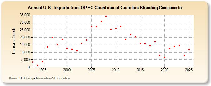 U.S. Imports from OPEC Countries of Gasoline Blending Components (Thousand Barrels)
