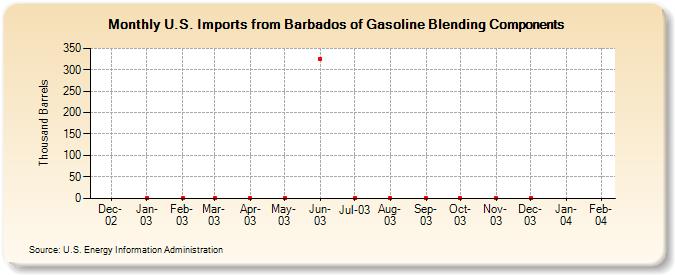 U.S. Imports from Barbados of Gasoline Blending Components (Thousand Barrels)
