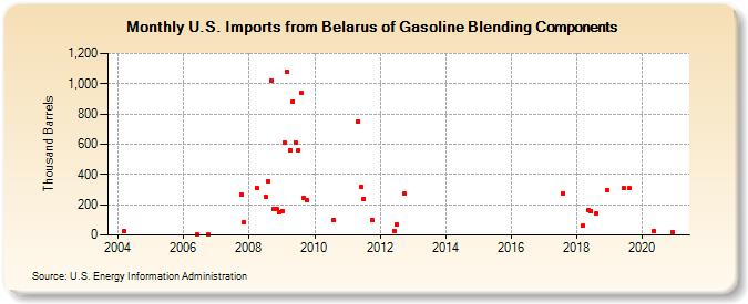 U.S. Imports from Belarus of Gasoline Blending Components (Thousand Barrels)