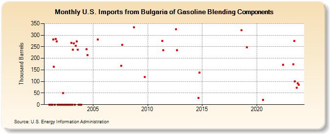 U.S. Imports from Bulgaria of Gasoline Blending Components (Thousand Barrels)