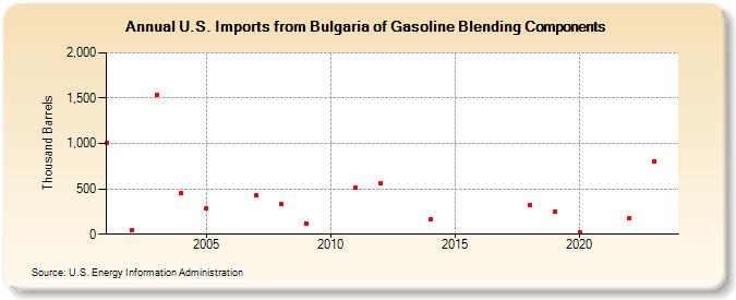 U.S. Imports from Bulgaria of Gasoline Blending Components (Thousand Barrels)