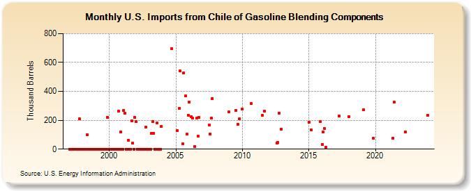 U.S. Imports from Chile of Gasoline Blending Components (Thousand Barrels)