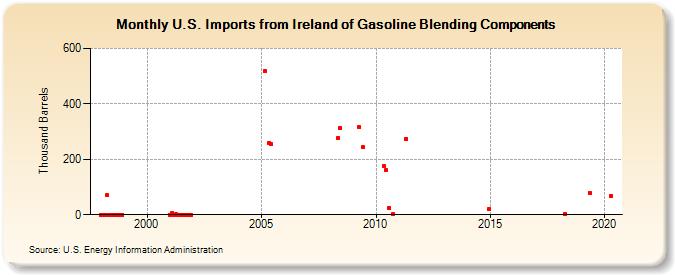 U.S. Imports from Ireland of Gasoline Blending Components (Thousand Barrels)