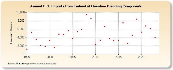 U.S. Imports from Finland of Gasoline Blending Components (Thousand Barrels)
