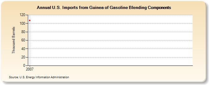 U.S. Imports from Guinea of Gasoline Blending Components (Thousand Barrels)