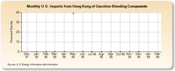 U.S. Imports from Hong Kong of Gasoline Blending Components (Thousand Barrels)