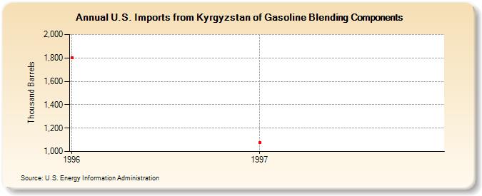 U.S. Imports from Kyrgyzstan of Gasoline Blending Components (Thousand Barrels)