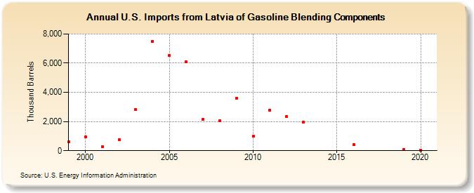 U.S. Imports from Latvia of Gasoline Blending Components (Thousand Barrels)